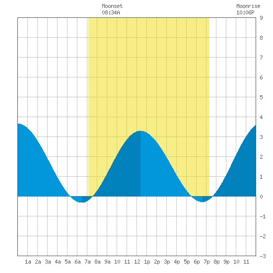 Hollidays Point tide chart for Sunday, March 20, 2022