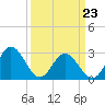 Hollidays Point tide chart for Wednesday, March 23, 2022