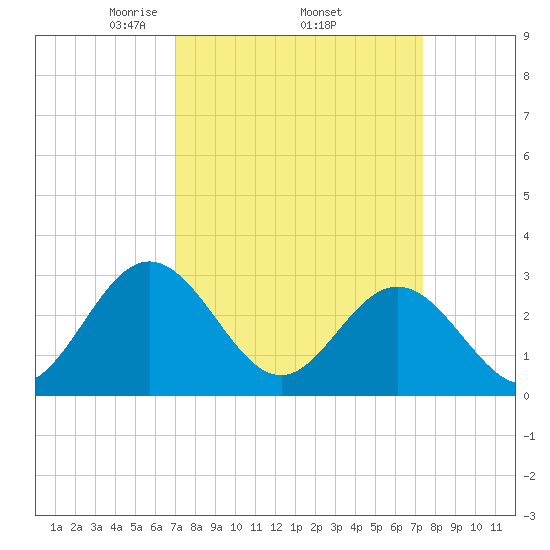 Hollidays Point tide chart for Saturday, March 26, 2022