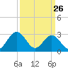 Hollidays Point tide chart for Saturday, March 26, 2022