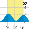 Hollidays Point tide chart for Sunday, March 27, 2022