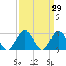 Hollidays Point tide chart for Tuesday, March 29, 2022