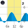 Hollidays Point tide chart for Wednesday, March 2, 2022