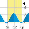 Hollidays Point tide chart for Friday, March 4, 2022