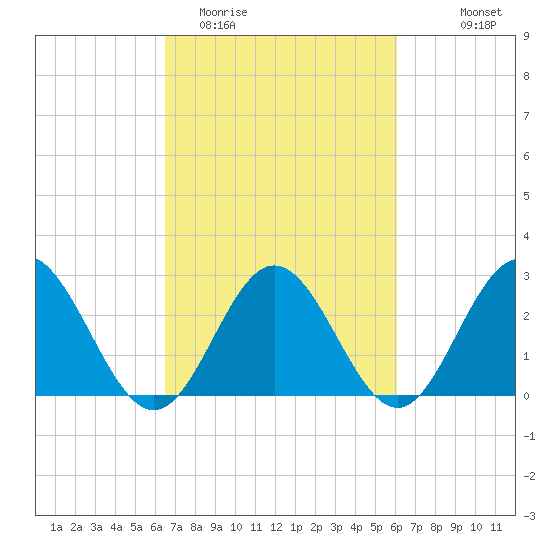 Hollidays Point tide chart for Saturday, March 5, 2022