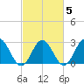 Hollidays Point tide chart for Saturday, March 5, 2022