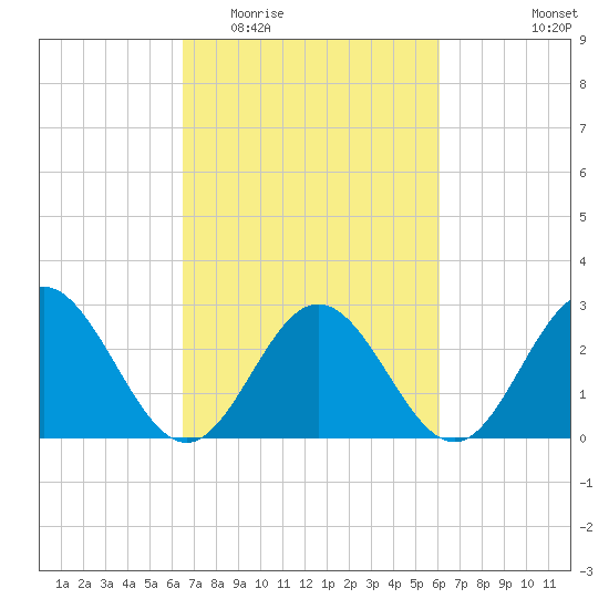 Hollidays Point tide chart for Sunday, March 6, 2022