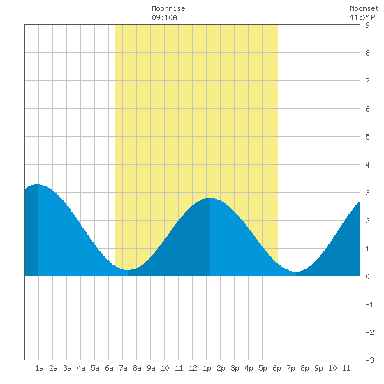 Hollidays Point tide chart for Monday, March 7, 2022