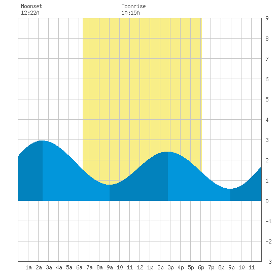 Hollidays Point tide chart for Wednesday, March 9, 2022