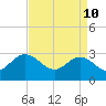 Hollidays Point tide chart for Sunday, April 10, 2022