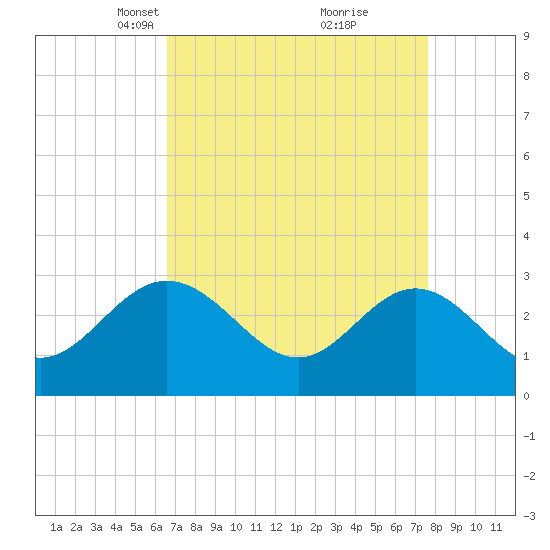 Hollidays Point tide chart for Monday, April 11, 2022