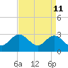 Hollidays Point tide chart for Monday, April 11, 2022