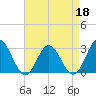 Hollidays Point tide chart for Monday, April 18, 2022