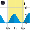 Hollidays Point tide chart for Friday, April 1, 2022