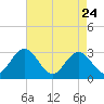 Hollidays Point tide chart for Sunday, April 24, 2022