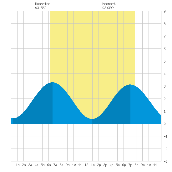 Hollidays Point tide chart for Monday, April 25, 2022