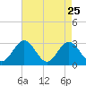 Hollidays Point tide chart for Monday, April 25, 2022