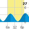 Hollidays Point tide chart for Wednesday, April 27, 2022