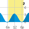 Hollidays Point tide chart for Saturday, April 2, 2022