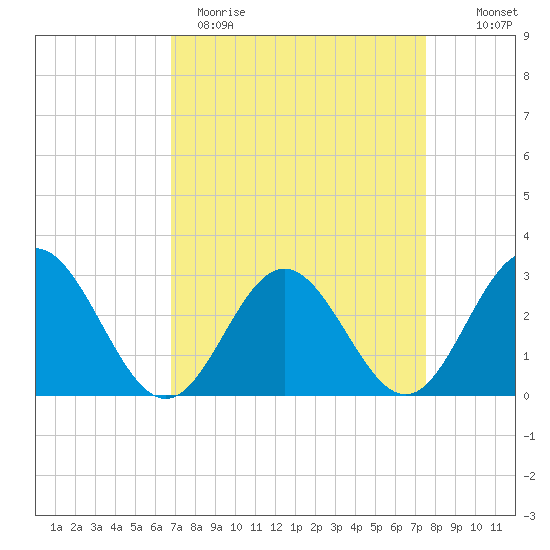 Hollidays Point tide chart for Sunday, April 3, 2022