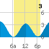 Hollidays Point tide chart for Sunday, April 3, 2022