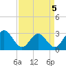 Hollidays Point tide chart for Tuesday, April 5, 2022