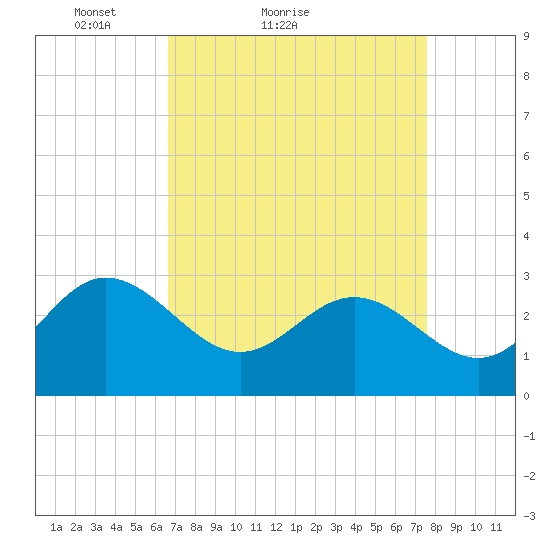 Hollidays Point tide chart for Friday, April 8, 2022