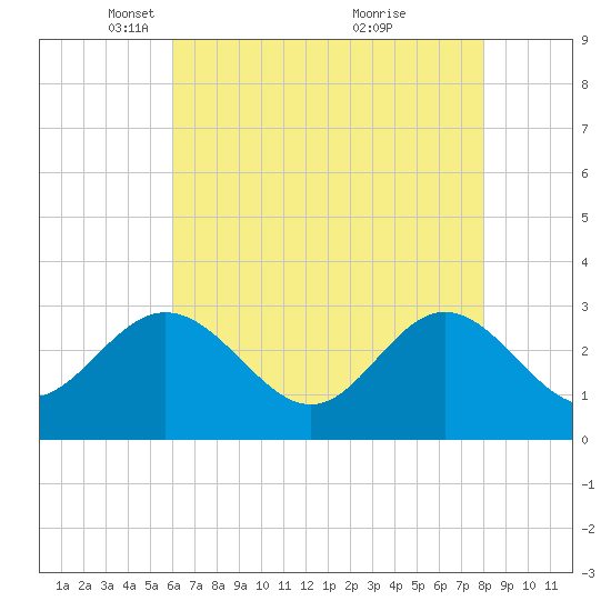 Hollidays Point tide chart for Tuesday, May 10, 2022