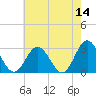 Hollidays Point tide chart for Saturday, May 14, 2022