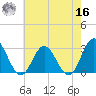 Hollidays Point tide chart for Monday, May 16, 2022