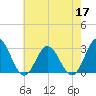 Hollidays Point tide chart for Tuesday, May 17, 2022