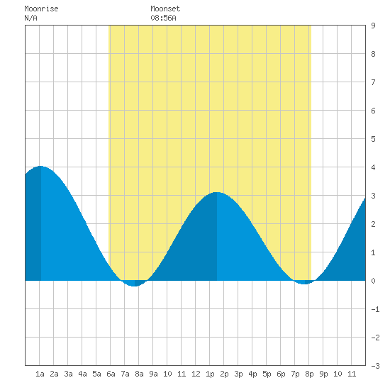 Hollidays Point tide chart for Thursday, May 19, 2022