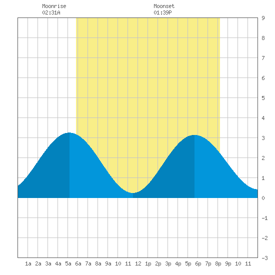Hollidays Point tide chart for Monday, May 23, 2022