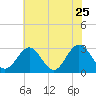 Hollidays Point tide chart for Wednesday, May 25, 2022