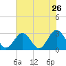 Hollidays Point tide chart for Thursday, May 26, 2022