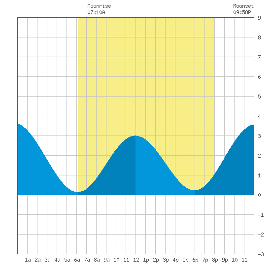 Hollidays Point tide chart for Monday, May 2, 2022