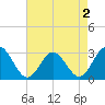 Hollidays Point tide chart for Monday, May 2, 2022