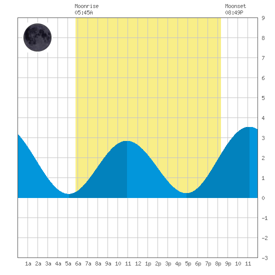 Hollidays Point tide chart for Monday, May 30, 2022