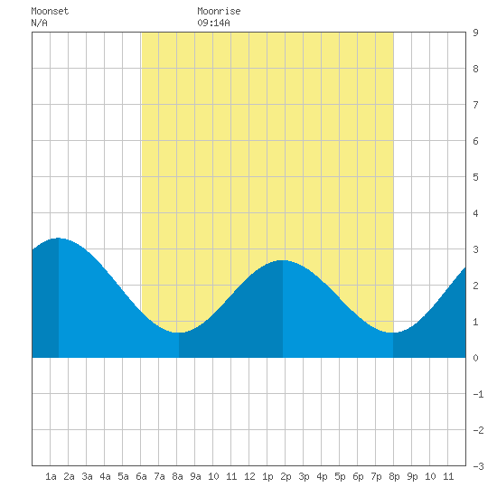 Hollidays Point tide chart for Thursday, May 5, 2022