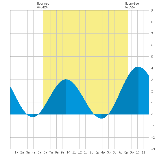 Hollidays Point tide chart for Monday, June 13, 2022