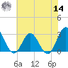 Hollidays Point tide chart for Tuesday, June 14, 2022