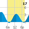 Hollidays Point tide chart for Friday, June 17, 2022
