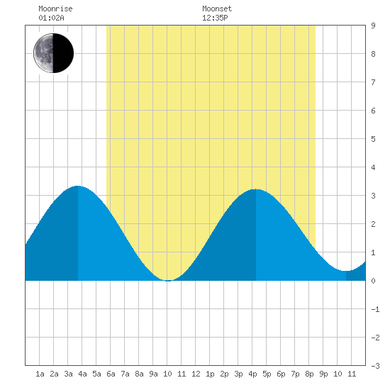 Hollidays Point tide chart for Monday, June 20, 2022