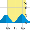 Hollidays Point tide chart for Tuesday, June 21, 2022