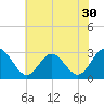 Hollidays Point tide chart for Thursday, June 30, 2022