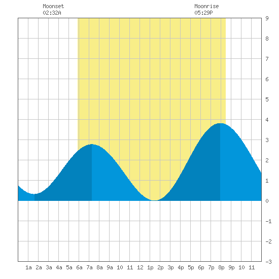 Hollidays Point tide chart for Sunday, July 10, 2022