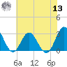 Hollidays Point tide chart for Wednesday, July 13, 2022