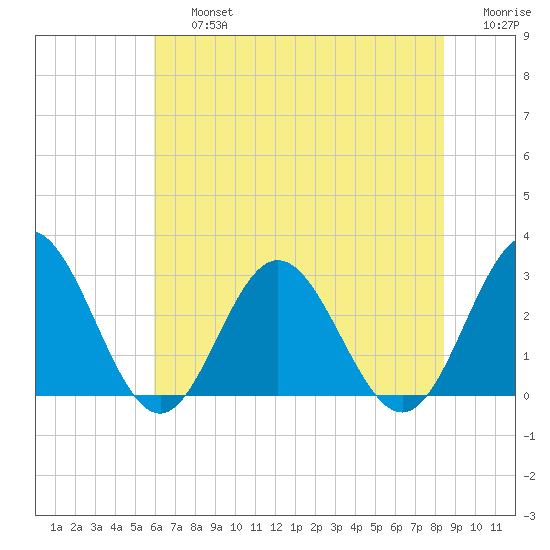 Hollidays Point tide chart for Friday, July 15, 2022