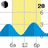 Hollidays Point tide chart for Wednesday, July 20, 2022