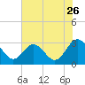 Hollidays Point tide chart for Tuesday, July 26, 2022